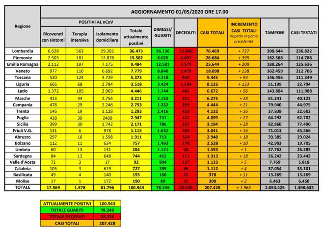 Coronavirus bollettino 1 maggio